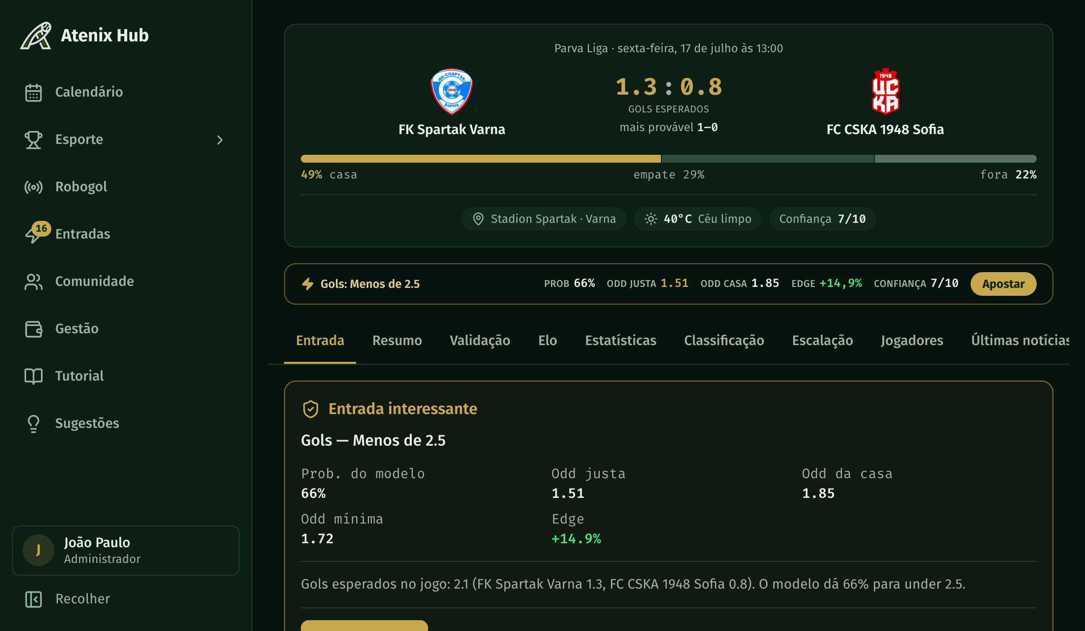 Análise real de partida no Atenix Hub: gols esperados 1.3 a 0.8, entrada aprovada em Gols com probabilidade 66%, odd justa 1.51 e edge de +14,9%