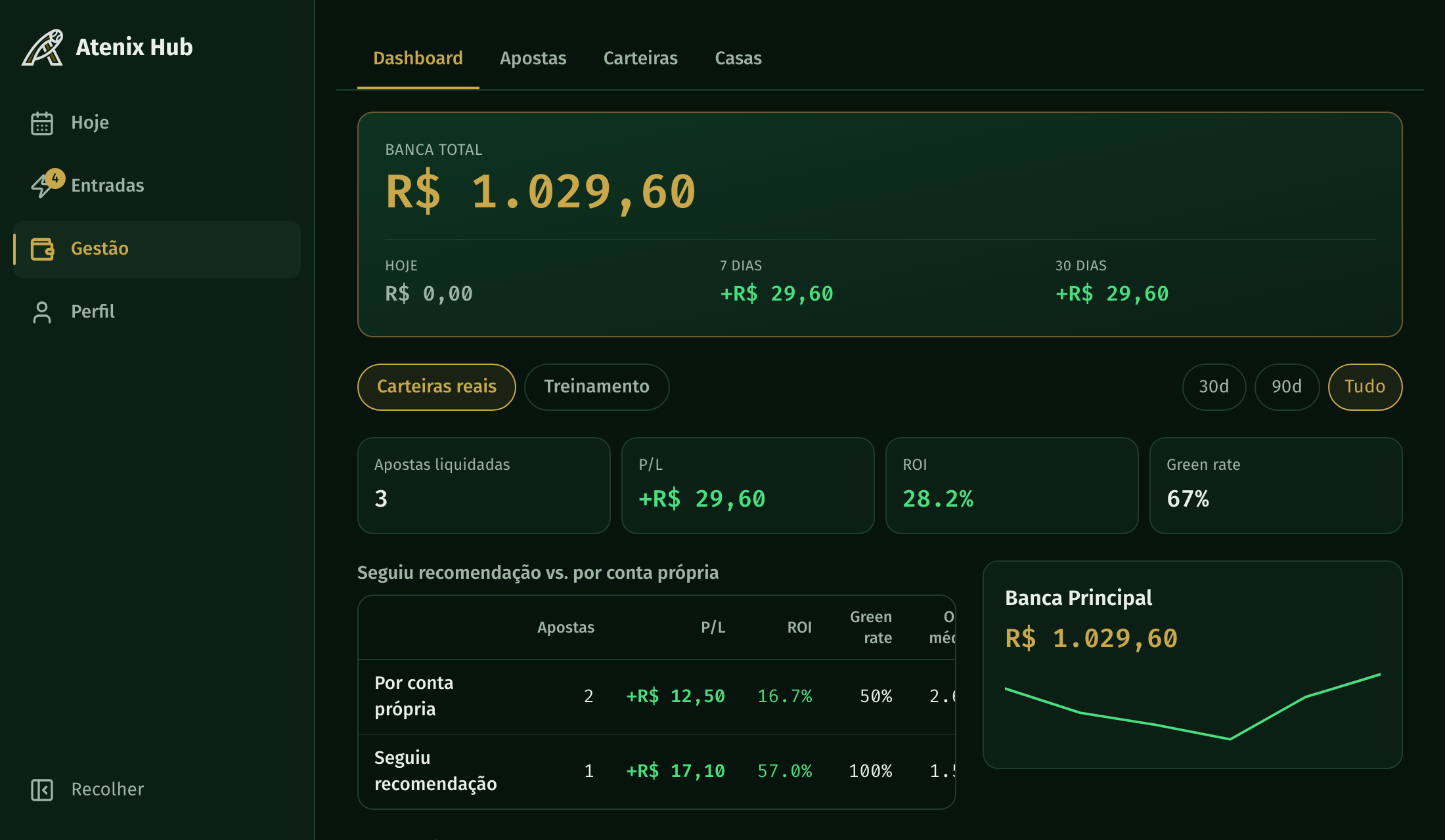 Dashboard de gestão do Atenix Hub: banca total, P/L de hoje, 7 e 30 dias, ROI e green rate